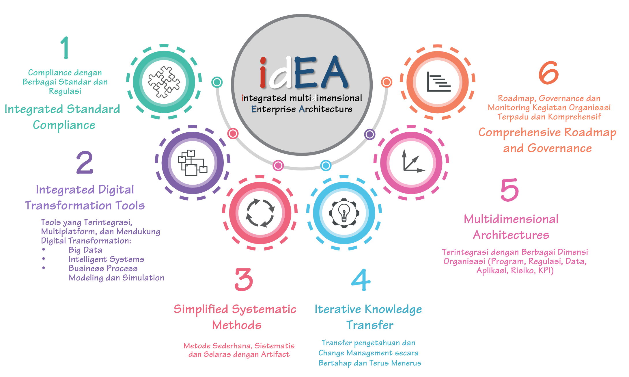 idEA-method